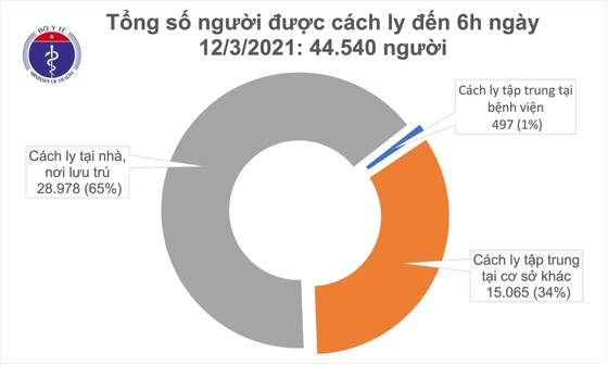 Sáng 12-3, có 2 ca mắc mới Covid-19 ở Hải Dương ảnh 2