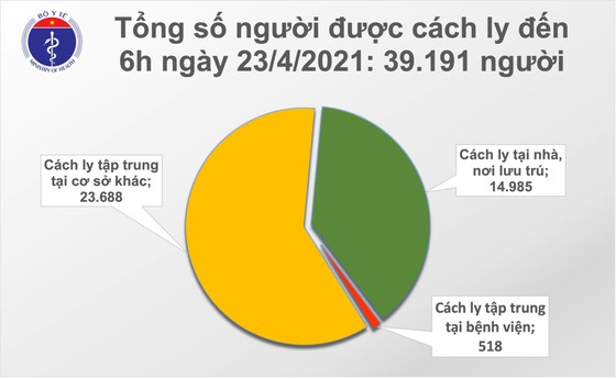 Sáng 23-4, có 8 ca mắc mới Covid-19, nguy cơ cao ở Tây Nam bộ ảnh 2