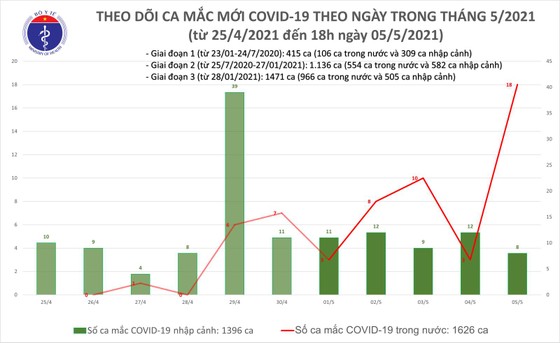 Ngày 5-5, Việt Nam ghi nhận 26 ca mắc mới Covid-19, với 18 ca lây nhiễm trong nước ảnh 2