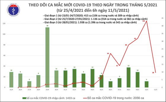 Sáng 11-5, Việt Nam ghi nhận thêm 28 ca mắc Covid-19 trong khu vực được phong tỏa ảnh 3