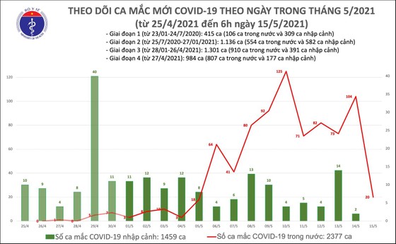 Sáng cuối tuần 15-5, trong nước có 20 ca mắc Covid-19 ảnh 2