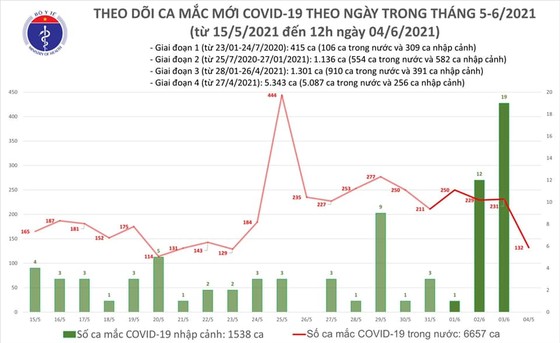 Trưa 4-6, TPHCM, Hà Nội, Bắc Giang và Bắc Ninh thêm 80 ca mắc Covid-19 ảnh 2