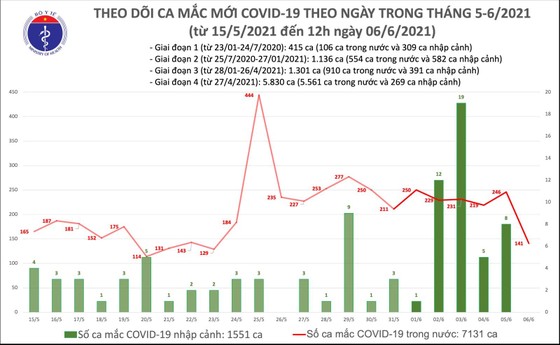 Trưa 6-6, dịch Covid-19 trong nước tăng thêm 102 người mắc ảnh 2