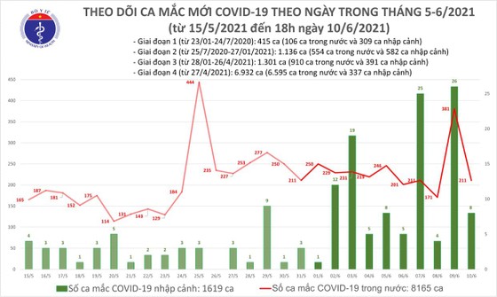 Chiều tối 10-6, cả nước thêm 61 ca mắc Covid-19 ảnh 2
