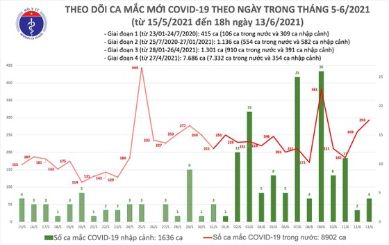 Chiều tối 13-6, cả nước thêm 103 ca mắc Covid-19, trong đó TPHCM có 44 ca ảnh 2