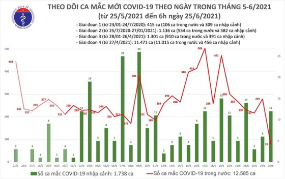 Sáng 25-6, TPHCM có 57 ca mắc Covid-19 trong 91 ca của cả nước ảnh 2