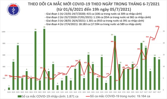 Sáng 6-7, TPHCM có 230/277 ca mắc mới Covid-19 trong cả nước ảnh 2