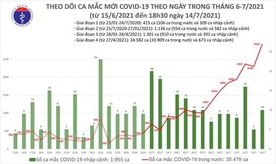 Chiều tối 14-7, cả nước thêm 829 ca mắc Covid-19 ảnh 2