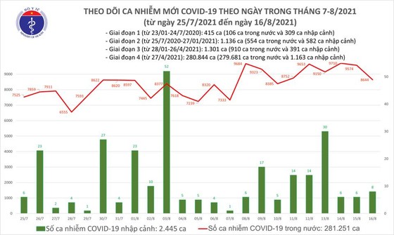 Ngày 16-8, cả nước thêm 8.652 ca mắc Covid-19 và gần 4.500 người khỏi bệnh ảnh 2