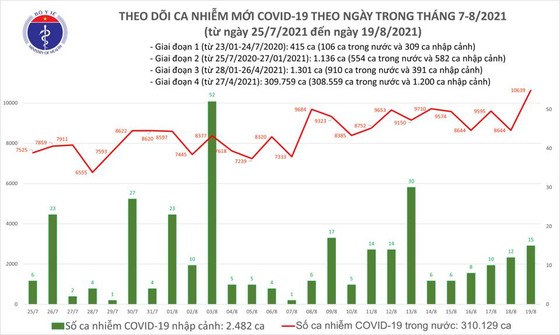 Ngày 19-8, lần đầu tiên số mắc Covid-19 vượt ngưỡng 10.000 ca/ngày ảnh 2