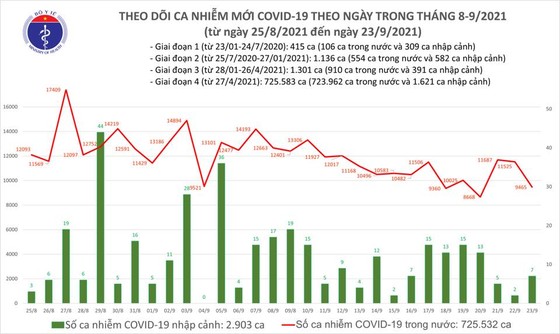 Ngày 23-9, cả nước giảm 2.060 ca mắc Covid-19, thêm 6.226 người khỏi bệnh ảnh 2