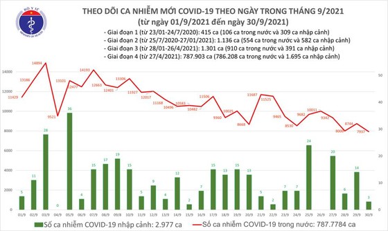 cả nước có 7.940 ca mắc Covid-19 và hơn 25.000 người khỏi bệnh ảnh 1