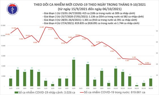 Ngày 6-10, thêm 4.363 ca mắc Covid-19, TPHCM có 1.960 ca ảnh 1