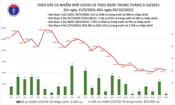Ngày 9-10, cả nước thêm 4.513 ca mắc Covid-19 và 105 ca tử vong ảnh 1