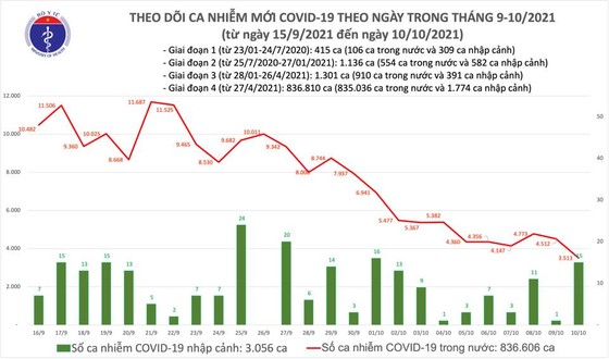 Ngày 10-10, cả nước thêm 21.398 bệnh nhân Covid-19 khỏi bệnh ảnh 2