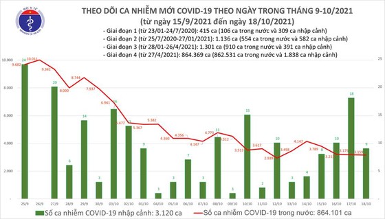 Ngày 18-10, cả nước thêm 3.168 ca mắc Covid-19, TPHCM có 968 ca ảnh 2