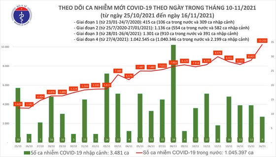 Ngày 16-11, cả nước ghi nhận 9.650 ca mắc mới Covid-19 ảnh 1