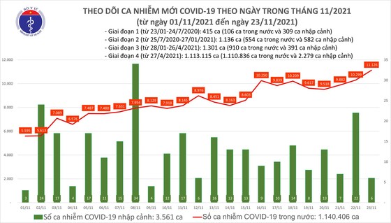 Ngày 23-11, số mắc mới Covid-19 vọt lên 11.132 ca và 167 ca tử vong ảnh 2