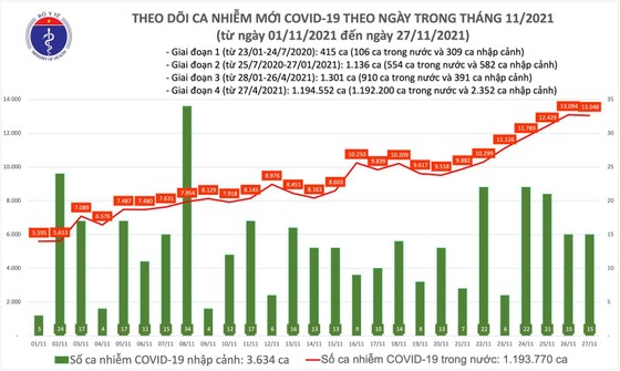 Ngày 27-11, cả nước thêm 13.063 ca mắc Covid-19 và 148 ca tử vong ảnh 2