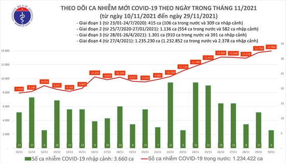 Ngày 30-11 thêm 14.624 người khỏi bệnh và 13.972 ca mắc mới Covid-19 ảnh 1