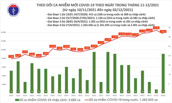 Ngày 2-12 số mắc mới Covid-19 giảm nhẹ, thêm 13.677 người khỏi bệnh ảnh 2