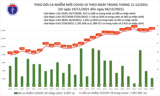 Ngày 4-12, thêm 13.998 ca mắc Covid-19 và 203 ca tử vong ảnh 1