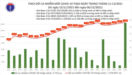 Ngày 6-12 thêm 14.591 người mắc Covid-19 và 223 ca tử vong ảnh 1