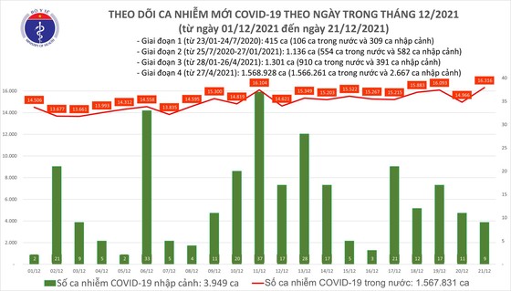 Ngày 21-12, cả nước có 16.325 ca mắc Covid-19, Hà Nội vẫn nhiều nhất ảnh 1