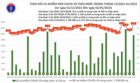 Ngày 2-1, Hà Nội vượt mốc 2.000 ca mắc Covid-19, TPHCM chỉ có 384 ca ảnh 2