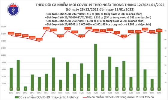 Ngày 15-1, số ca tử vong giảm mạnh, cả nước thêm 16.378 ca mắc Covid-19  ảnh 1