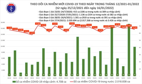Ngày 16-1, số ca mắc mới và tử vong do Covid-19 giảm nhiều ảnh 1