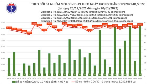 Ngày 20-1, thêm 11.796 ca mắc Covid-19 trong cộng đồng và 152 ca tử vong ảnh 2