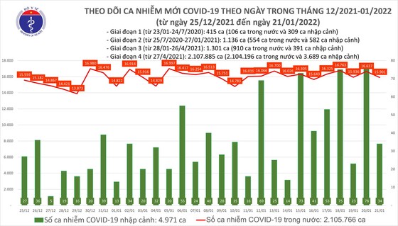 Ngày 21-1 thêm 15.935 ca mắc Covid-19, đã có 103 ca mắc biến thể Omicron ảnh 1