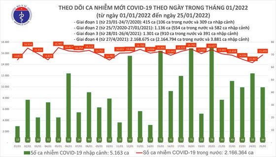 Ngày 25-1, TPHCM chỉ có 99 ca mắc Covid-19, Hà Nội gần 3.000 ca ảnh 2