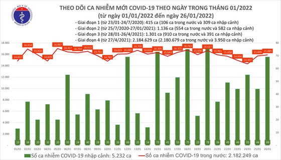 Ngày 26-1, thêm 10.571 ca mắc Covid-19 trong cộng đồng và 155 ca tử vong ảnh 1