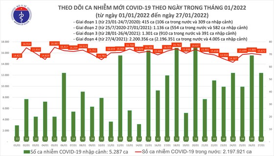 Ngày 27-1, thêm 10.627 ca mắc Covid-19 ở cộng đồng và 126 ca tử vong ảnh 1