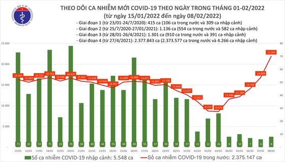 Ngày 8-2, dịch Covid-19 vọt tăng lên 21.909 ca mắc mới ảnh 1