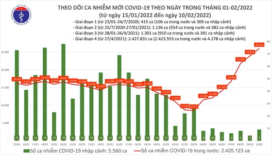 Ngày 10-2, số mắc mới Covid-19 tăng vọt lên 26.032 ca và 74 ca tử vong ảnh 1