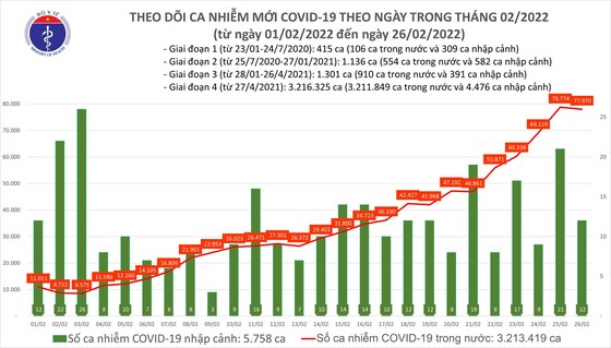 Ngày 26-2 thêm 77.982 ca mắc Covid-19, Hà Nội có 10.783 ca ảnh 1