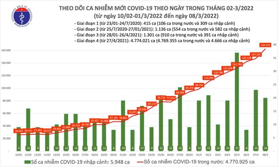 Cả nước tăng thêm 162.435 ca mắc Covid-19, Hà Nội có 32.650 ca ảnh 1