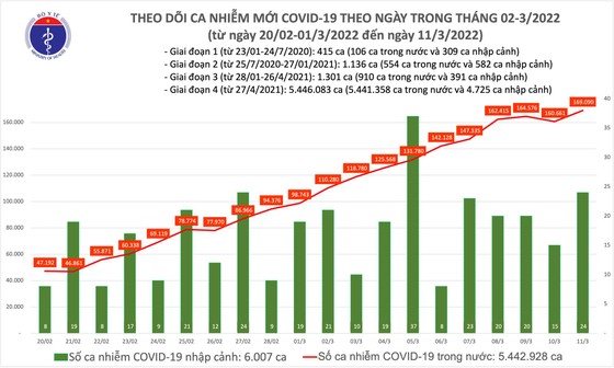 Ngày 11-3 cả nước có 71 ca tử vong và 169.114 ca mắc Covid-19 ảnh 1