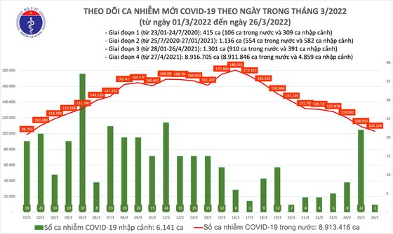 Ngày 26-3, ca mắc mới tiếp tục giảm, thêm 164.553 người khỏi bệnh Covid-19  ảnh 1