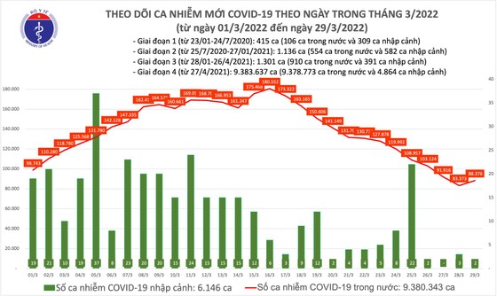 Ngày 29-3, cả nước có hơn 1,6 triệu người khỏi bệnh Covid-19 ảnh 1