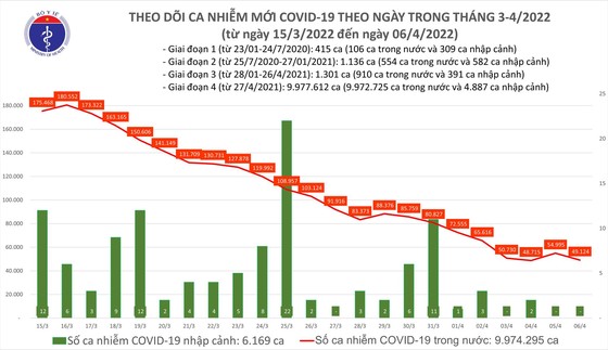 Ngày 6-4, số ca mắc mới Covid-19 giảm hơn 5.800 ca, thêm 31 ca tử vong ảnh 1