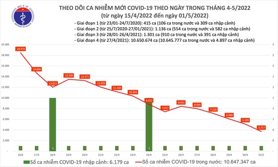 Ngày 1-5, giảm 1.392 ca mắc Covid-19, chỉ 1 ca tử vong ảnh 1