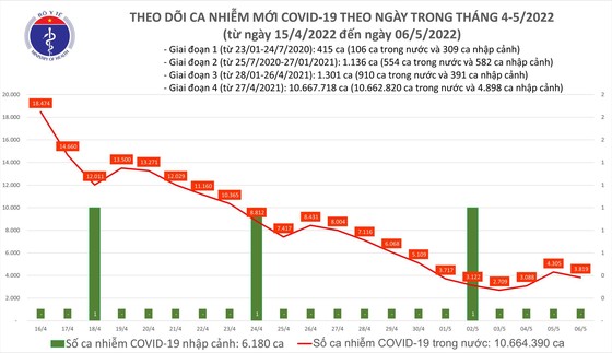 Ngày 6-5, 56 tỉnh thành ghi nhận ca mắc mới Covid-19, TPHCM chỉ có 47 ca ảnh 1