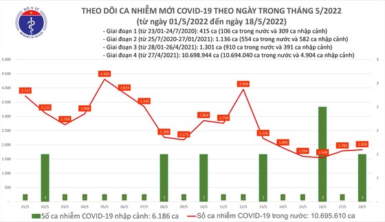 Ngày 18-5, người khỏi bệnh gấp gần 5 lần ca mắc mới ảnh 1