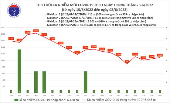 Ngày 2-6 có 1.088 ca mắc Covid-19 tại 46 tỉnh thành, TPHCM có 26 ca ảnh 1