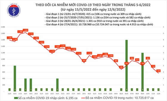 Ngày 12-6, chỉ còn 24 bệnh nhân Covid-19 nặng, số ca mắc mới giảm còn 568 ca ảnh 2