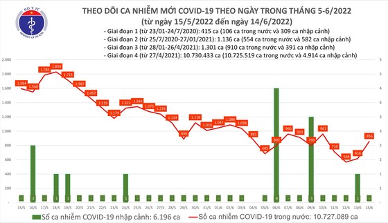 Ngày 14-6, thêm 6.365 người khỏi Covid-19 và 856 ca mắc mới ảnh 1